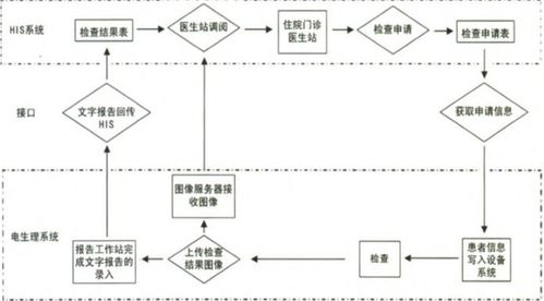 淺談電生理信息化發(fā)展的荊棘之路 北京麥迪克斯科技的網(wǎng)絡(luò)技術(shù)開發(fā)視角